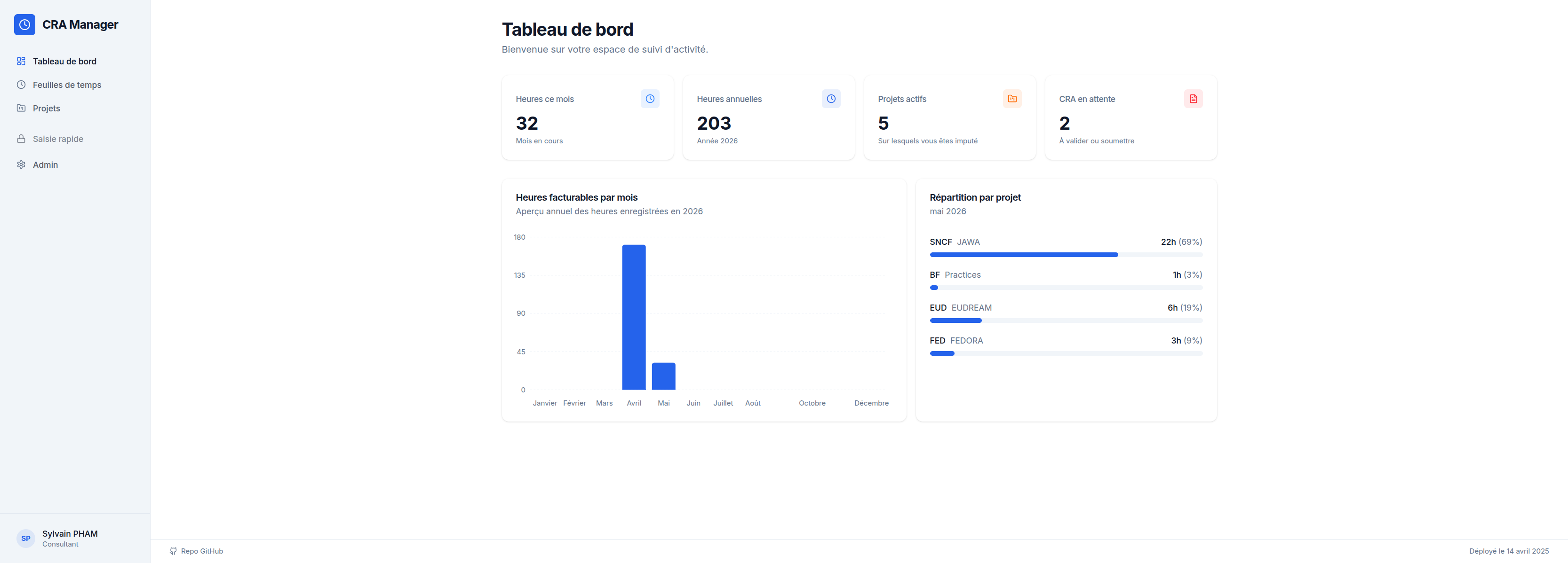 Tableau de bord CRA Manager